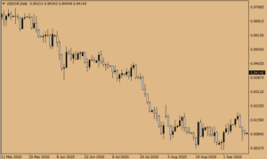 Handel parą walutową USDCHF Handel parą walutową USDCHF