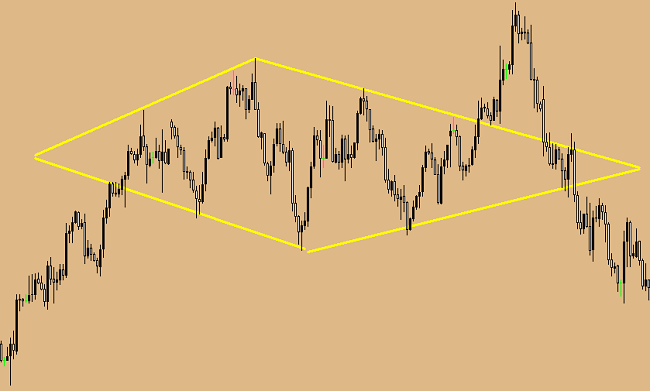 diamond pattern. how to use it in trade.