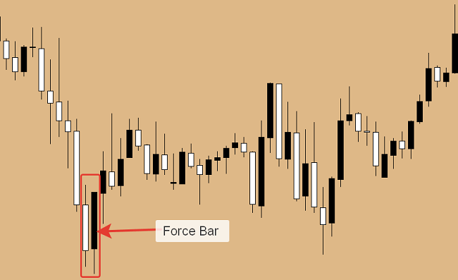 force bar - signal to enter the market