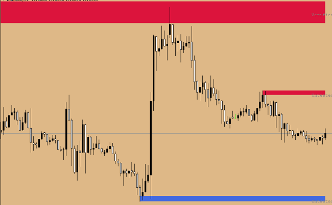 fxr sr zones indicator for trading by levels