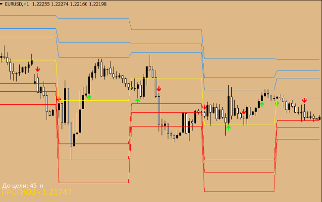 gann signal level indicator