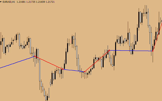 indicator all trend frames