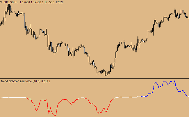 indicator trend direction and life