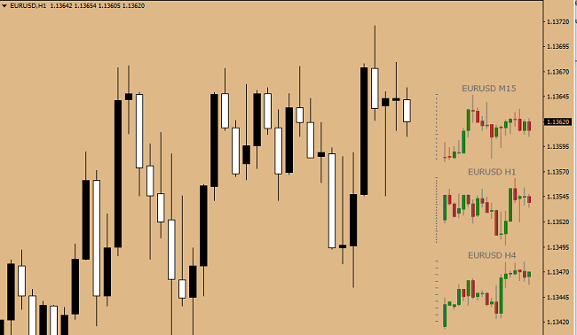 minicharts - indicator of several timeframes