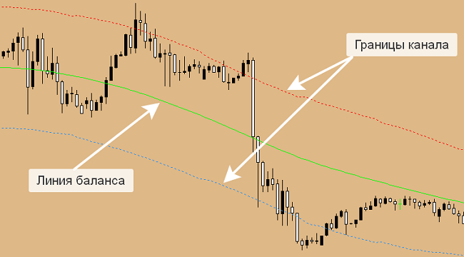 price border channel indicator