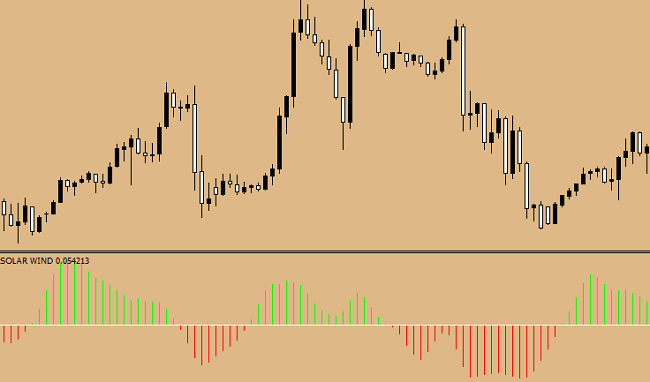 solar indicator for determining market entry points