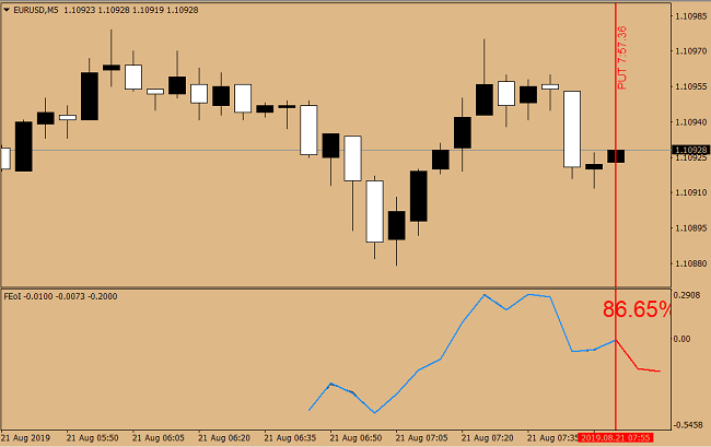 time freezer - indicator for binary options