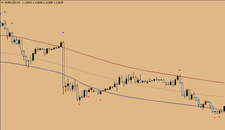 tma cg mladen channel indicator. market entry signals.