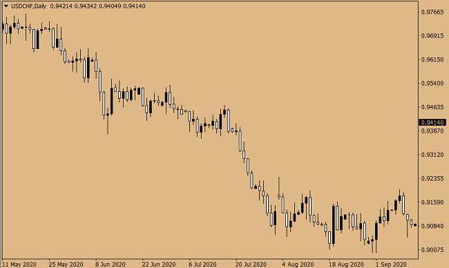 usdchf currency pair trading