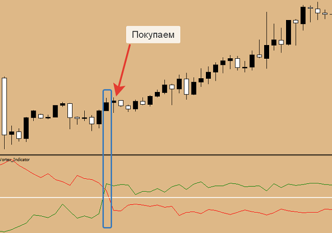 vortex indicator - exact signals to enter the market