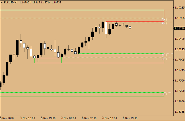 zone indicator - support and resistance levels